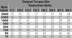 Ondrives Precision Gears and Gearboxes Part number  NT92-12