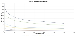 Torque Vrs Speed Graph for Wormwheel gearbox shaft input with bore output made by Ondrives Precision Gears and Gearboxes