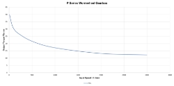 Torque Vrs Speed Graph for Wormwheel gearbox shaft input with bore output made by Ondrives Precision Gears and Gearboxes