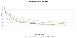 Torque Vrs Speed Graph for Wormwheel gearbox shaft input with bore output made by Ondrives Precision Gears and Gearboxes