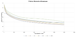 Torque Vrs Speed Graph for Wormwheel gearbox shaft input with bore output made by Ondrives Precision Gears and Gearboxes