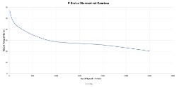 Torque Vrs Speed Graph for Wormwheel gearbox shaft input with bore output made by Ondrives Precision Gears and Gearboxes