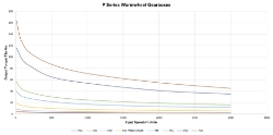 Torque Vrs Speed Graph for Wormwheel gearbox shaft input with bore output made by Ondrives Precision Gears and Gearboxes