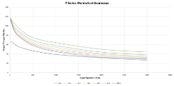 Torque Vrs Speed Graph for Wormwheel gearbox shaft input with bore output made by Ondrives Precision Gears and Gearboxes