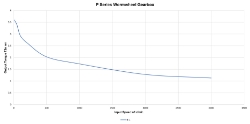 Torque Vrs Speed Graph for Wormwheel gearbox shaft input with bore output made by Ondrives Precision Gears and Gearboxes