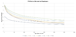 Torque Vrs Speed Graph for Wormwheel gearbox shaft input with bore output made by Ondrives Precision Gears and Gearboxes