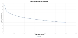 Torque Vrs Speed Graph for Wormwheel gearbox shaft input with bore output made by Ondrives Precision Gears and Gearboxes