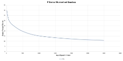 Torque Vrs Speed Graph for Wormwheel gearbox shaft input with bore output made by Ondrives Precision Gears and Gearboxes