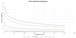 Torque Vrs Speed Graph for Wormwheel gearbox shaft input with bore output made by Ondrives Precision Gears and Gearboxes