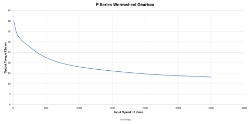 Torque Vrs Speed Graph for Wormwheel gearbox shaft input with bore output made by Ondrives Precision Gears and Gearboxes