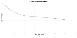 Torque Vrs Speed Graph for Wormwheel gearbox shaft input with bore output made by Ondrives Precision Gears and Gearboxes