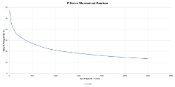 Torque Vrs Speed Graph for Wormwheel gearbox shaft input with bore output made by Ondrives Precision Gears and Gearboxes