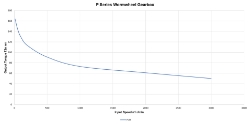 Torque Vrs Speed Graph for Wormwheel gearbox shaft input with bore output made by Ondrives Precision Gears and Gearboxes