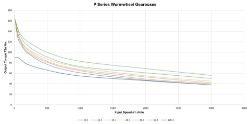 Torque Vrs Speed Graph for Wormwheel gearbox shaft input with bore output made by Ondrives Precision Gears and Gearboxes