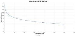 Torque Vrs Speed Graph for Wormwheel gearbox shaft input with bore output made by Ondrives Precision Gears and Gearboxes