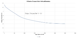 Torque Vrs Speed Graph for Right angle crossed axis helical gearbox reducer  made by Ondrives Precision Gears and Gearboxes