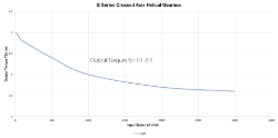Torque Vrs Speed Graph for Right angle crossed axis helical gearbox reducer  made by Ondrives Precision Gears and Gearboxes