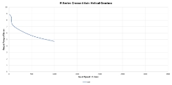 Torque Vrs Speed Graph for Right angle crossed axis helical gearbox reducer  made by Ondrives Precision Gears and Gearboxes