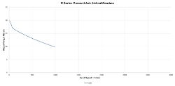 Torque Vrs Speed Graph for Right angle crossed axis helical gearbox reducer  made by Ondrives Precision Gears and Gearboxes