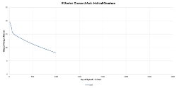 Torque Vrs Speed Graph for Right angle crossed axis helical gearbox reducer  made by Ondrives Precision Gears and Gearboxes