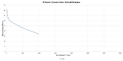 Torque Vrs Speed Graph for Right angle crossed axis helical gearbox reducer  made by Ondrives Precision Gears and Gearboxes
