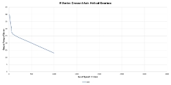 Torque Vrs Speed Graph for Right angle crossed axis helical gearbox reducer  made by Ondrives Precision Gears and Gearboxes