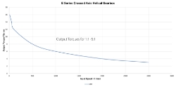 Torque Vrs Speed Graph for Right angle crossed axis helical gearbox reducer  made by Ondrives Precision Gears and Gearboxes