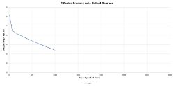 Torque Vrs Speed Graph for Right angle crossed axis helical gearbox reducer  made by Ondrives Precision Gears and Gearboxes