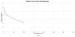 Torque Vrs Speed Graph for Right angle crossed axis helical gearbox reducer  made by Ondrives Precision Gears and Gearboxes