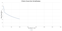 Torque Vrs Speed Graph for Right angle crossed axis helical gearbox reducer  made by Ondrives Precision Gears and Gearboxes