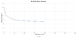 Torque Vrs Speed Graph for Spiral Bevel gearbox shaft input with bore output made by Ondrives Precision Gears and Gearboxes