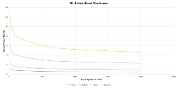 Torque Vrs Speed Graph for Spiral Bevel gearbox shaft input with bore output made by Ondrives Precision Gears and Gearboxes