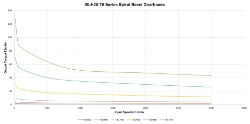 Torque Vrs Speed Graph for Spiral Bevel gearbox  made by Ondrives Precision Gears and Gearboxes