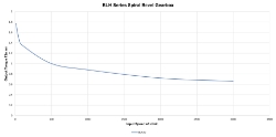 Torque Vrs Speed Graph for Spiral Bevel gearbox  made by Ondrives Precision Gears and Gearboxes