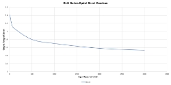 Torque Vrs Speed Graph for Spiral Bevel Gearbox made by Ondrives Precision Gears and Gearboxes