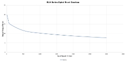 Torque Vrs Speed Graph for Spiral Bevel Gearbox made by Ondrives Precision Gears and Gearboxes