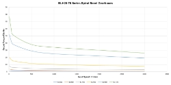 Torque Vrs Speed Graph for Spiral Bevel Gearbox made by Ondrives Precision Gears and Gearboxes