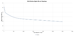 Torque Vrs Speed Graph for Spiral Bevel gearbox  made by Ondrives Precision Gears and Gearboxes