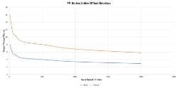 Torque Vrs Speed Graph for Parallel offset gear reducer shaft input, output bore compact  design made by Ondrives Precision Gears and Gearboxes