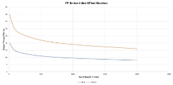 Torque Vrs Speed Graph for Parallel offset gear reducer shaft input, output bore compact  design made by Ondrives Precision Gears and Gearboxes