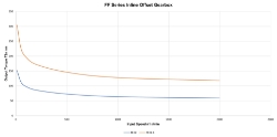 Torque Vrs Speed Graph for Parallel offset gear reducer shaft input, output bore compact  design made by Ondrives Precision Gears and Gearboxes