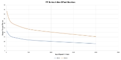 Torque Vrs Speed Graph for Parallel offset gear reducer shaft input, output bore compact  design made by Ondrives Precision Gears and Gearboxes