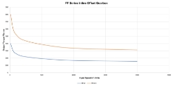 Torque Vrs Speed Graph for Parallel offset gear reducer bore input, output bore compact  design made by Ondrives Precision Gears and Gearboxes