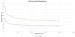 Torque Vrs Speed Graph for Parallel offset gear reducer bore input, output bore compact  design made by Ondrives Precision Gears and Gearboxes