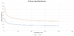 Torque Vrs Speed Graph for Parallel offset gear reducer bore input, output bore compact  design made by Ondrives Precision Gears and Gearboxes