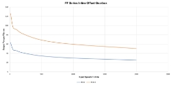 Torque Vrs Speed Graph for Parallel offset gear reducer bore input, output bore compact  design made by Ondrives Precision Gears and Gearboxes