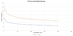 Torque Vrs Speed Graph for Parallel offset gear reducer bore input, output bore compact  design made by Ondrives Precision Gears and Gearboxes