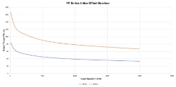 Torque Vrs Speed Graph for Parallel offset gear reducer bore input, output bore compact  design made by Ondrives Precision Gears and Gearboxes