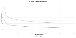 Torque Vrs Speed Graph for Parallel offset gear reducer shaft input, output bore compact  design made by Ondrives Precision Gears and Gearboxes