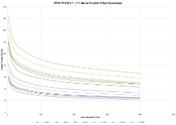 Torque Vrs Speed Graph for Parallel offset gear reducer shaft input, output bore compact  design made by Ondrives Precision Gears and Gearboxes